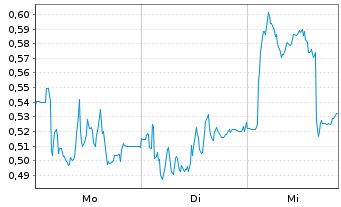 Chart Mini Future Short Delivery Hero - 1 Woche