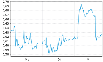 Chart Mini Future Short Delivery Hero - 1 Woche
