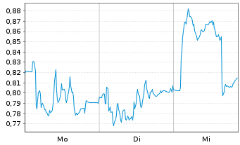 Chart Mini Future Short Delivery Hero - 1 Woche