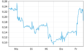 Chart Mini Future Long Uranium Energy - 1 Week