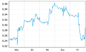 Chart Mini Future Short Uranium Energy - 1 Week