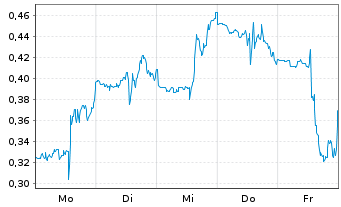 Chart Mini Future Short Uranium Energy - 1 Week