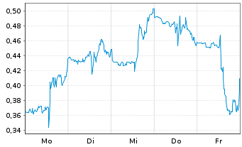 Chart Mini Future Short Uranium Energy - 1 Week