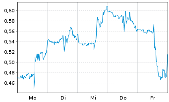 Chart Mini Future Short Uranium Energy - 1 Week
