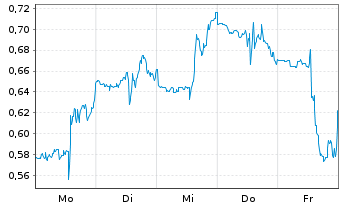 Chart Mini Future Short Uranium Energy - 1 Week