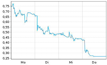 Chart Mini Future Long SMA Solar - 1 Woche