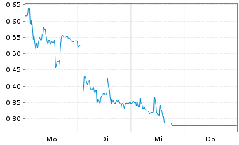 Chart Mini Future Long SMA Solar - 1 Woche