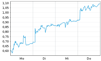 Chart Mini Future Short SMA Solar - 1 Woche