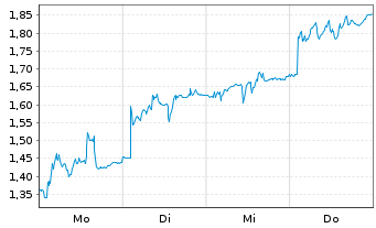 Chart Mini Future Short SMA Solar - 1 Woche