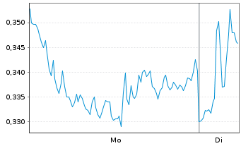 Chart Mini Future Long ING - 1 Week