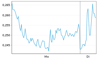 Chart Mini Future Long ING - 1 Week