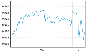 Chart Mini Future Short ING - 1 Week