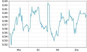 Chart Mini Future Long Siemens Healthineers - 1 Woche