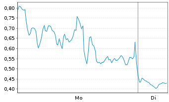 Chart Mini Future Long Canopy Growth - 1 Week