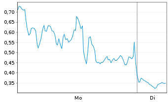 Chart Mini Future Long Canopy Growth - 1 Week