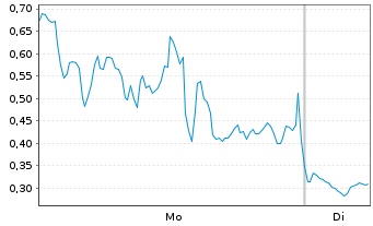Chart Mini Future Long Canopy Growth - 1 Week