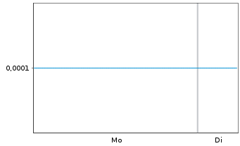 Chart Mini Future Short Canopy Growth - 1 Week