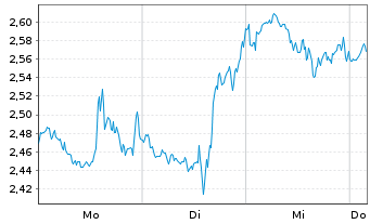 Chart Mini Future Long Linde - 1 Woche