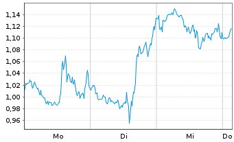 Chart Mini Future Long Linde - 1 Woche