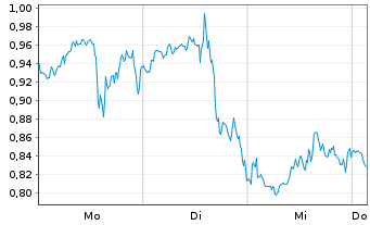 Chart Mini Future Short Linde - 1 Woche