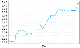 Chart Mini Future Long Hochtief - 1 Woche