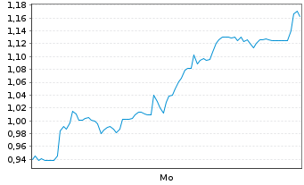 Chart Mini Future Long Hochtief - 1 Woche