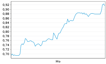Chart Mini Future Long Hochtief - 1 Woche