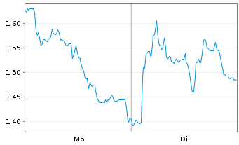 Chart Mini Future Short Hochtief - 1 Woche