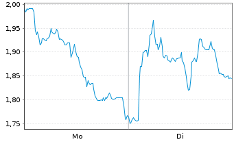 Chart Mini Future Short Hochtief - 1 Woche