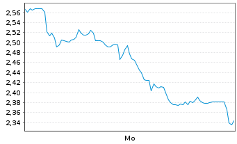 Chart Mini Future Short Hochtief - 1 Woche