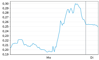 Chart Mini Future Long GameStop - 1 Week