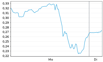 Chart Mini Future Short GameStop - 1 Week