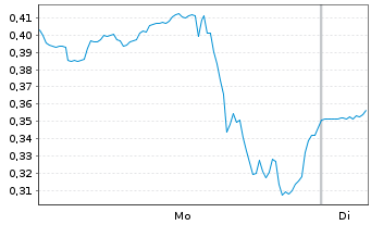 Chart Mini Future Short GameStop - 1 Week