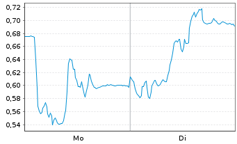 Chart Mini Future Short Fresenius - 1 Week