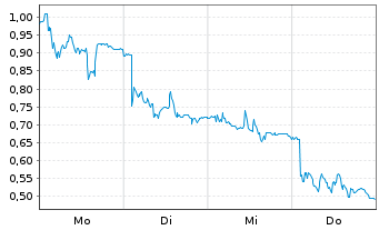Chart Mini Future Long SMA Solar - 1 Woche