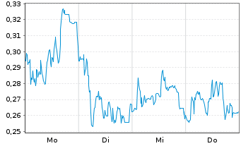 Chart Mini Future Long S&T - 1 Woche
