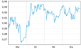 Chart Mini Future Short S&T - 1 Woche