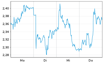 Chart Mini Future Long MTU Aero Engines - 1 Week