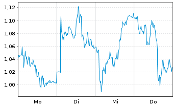 Chart Mini Future Short MTU Aero Engines - 1 Week