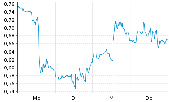 Chart Mini Future Long Salesforce.com - 1 Woche