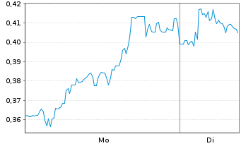 Chart Mini Future Long Bilfinger - 1 Woche