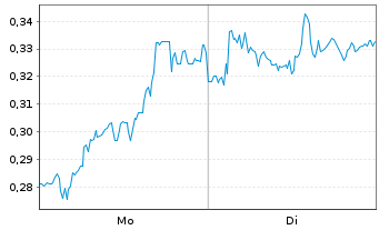 Chart Mini Future Long Bilfinger - 1 Woche