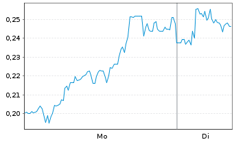 Chart Mini Future Long Bilfinger - 1 Woche