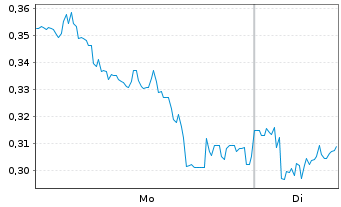 Chart Mini Future Short Bilfinger - 1 Woche
