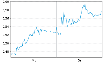 Chart Mini Future Long FinTech Group - 1 Week