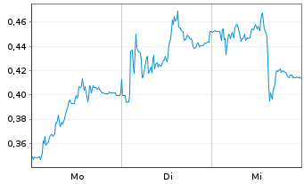 Chart Mini Future Long FinTech Group - 1 Woche