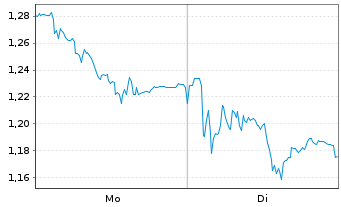 Chart Mini Future Short FinTech Group - 1 Week