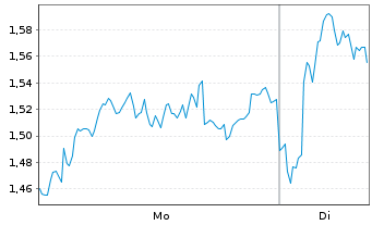 Chart Mini Future Long BNP Paribas - 1 Woche