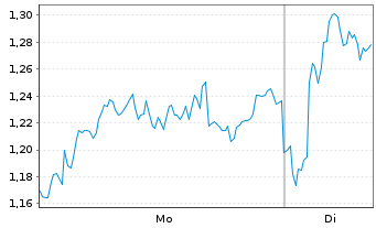 Chart Mini Future Long BNP Paribas - 1 Woche