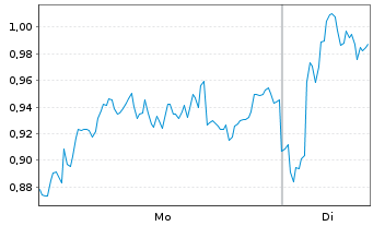 Chart Mini Future Long BNP Paribas - 1 Woche